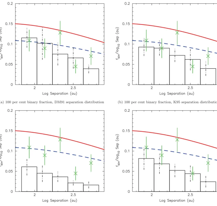 Figure 5. Comparison with the data for visual binaries in the ONC from Reipurth et al