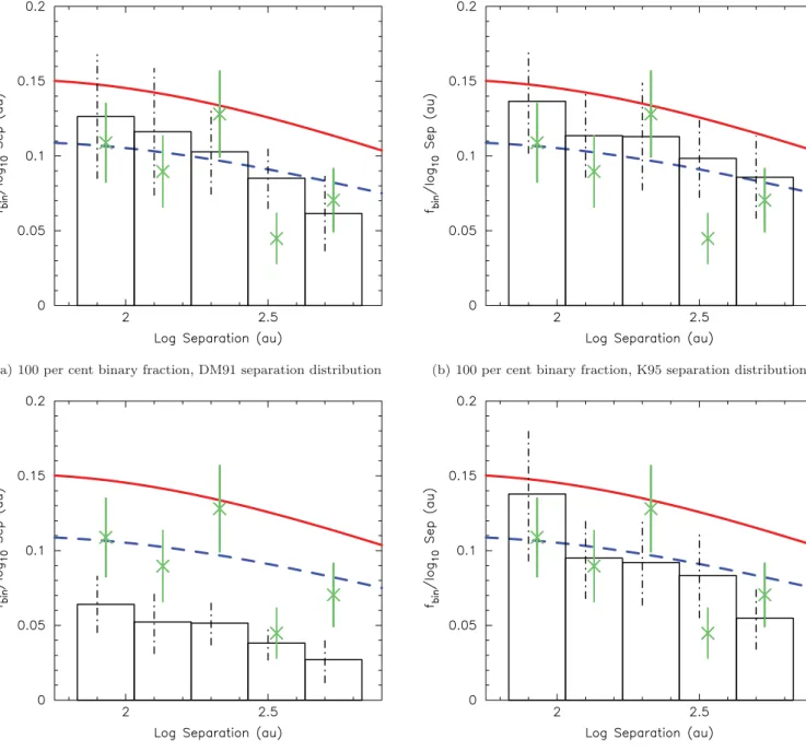 Figure 6. Comparison with the data for visual binaries in the ONC from Reipurth et al