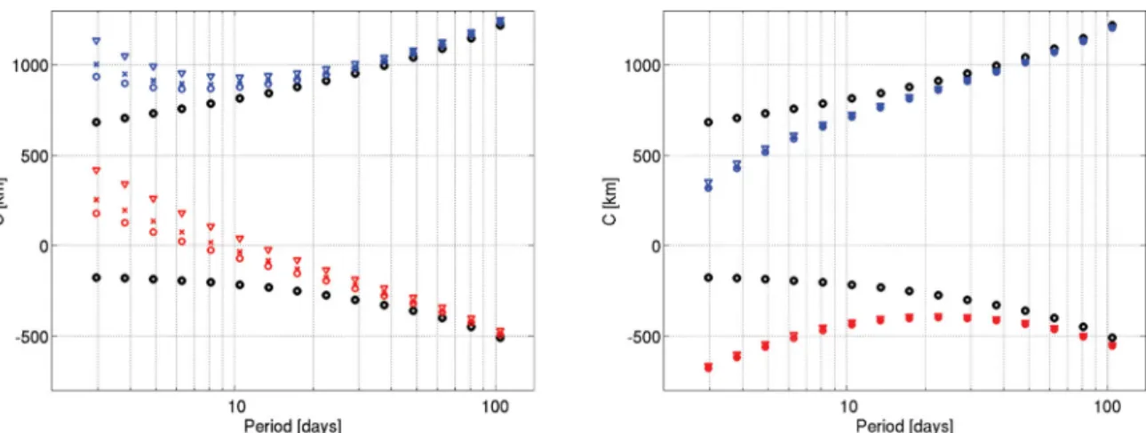 Figure 12. Dependence of the predicted responses at observatories Hermanus (left-hand plot) and Kanoya (right-hand plot) on lithosphere resistivity