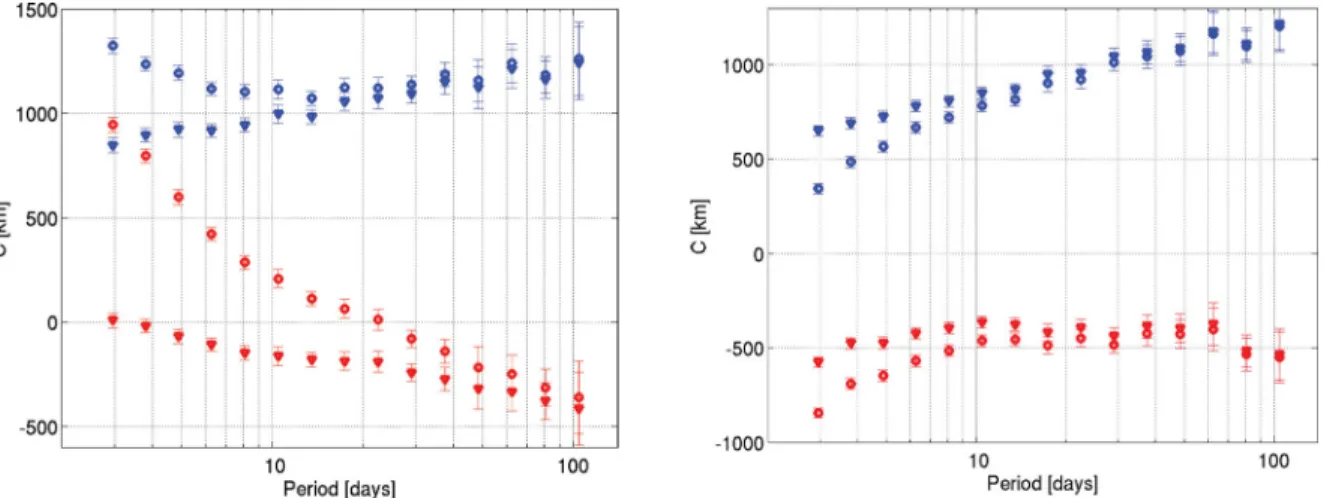 Figure 14. Results of the ocean correction for the Hermanus (left-hand plot) and Kakioka (right-hand plot) observatories