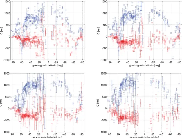 Figure 17. Real (blue) and imaginary (red) parts of the C-responses estimated for all observatories at periods of 3.7 d (upper left-hand plot), 10.5 d (upper right-hand plot), 22.5 d (lower left-hand plot) and 37.4 d (lower right-hand plot)