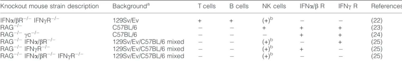 Table 1. Gene-deficient mouse models used in this study