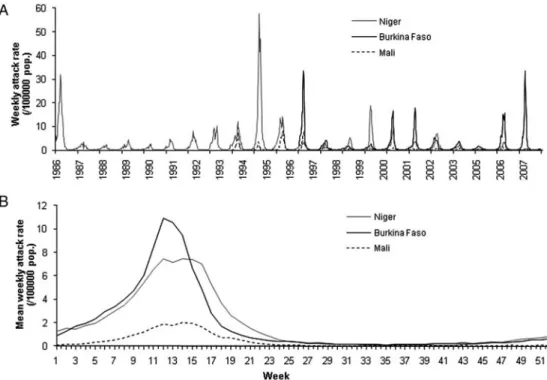 Figure 1. Meningitis time series and mean annual pattern of weekly incidence for Niger, Mali, and Burkina Faso