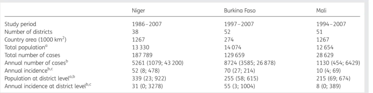 Table 1. General and epidemiological country-level characteristics for Niger, Burkina Faso and Mali