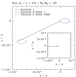 Figure 5. Run (p) where we tried to resolve an e = 0.9, high-mass ratio orbit with the standard time-stepping criterion
