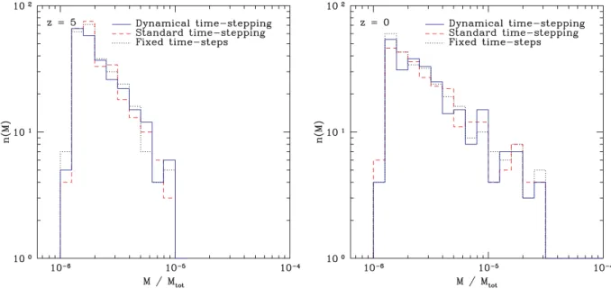 Figure 9. Substructure mass function of the Virgo cluster run at redshift z = 5 (left-hand side) and z = 0 (right-hand side)