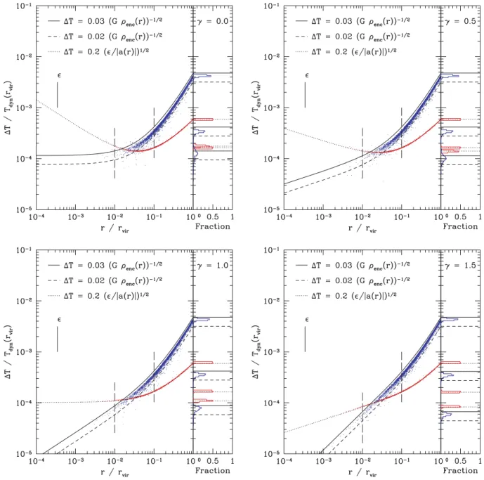 Figure 2. We plot the time-step criterion distribution for four profiles with central slope ranging from γ = 0.0, 