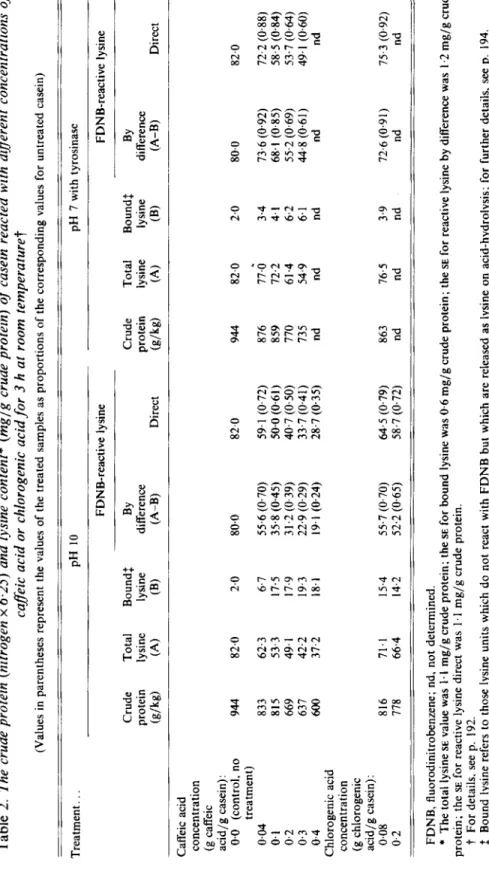 Table 2. The crude protein (nitrogen x 6.25) and lysine content* (mglg crude protein) of casein reacted with diflerent concentrations of  cafleic acid or chlorogenic acid for 3 h at room temperaturet  (Values in parentheses represent the values of the trea