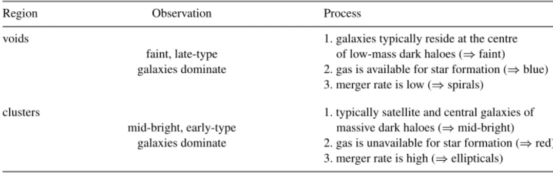Table 2. A summary of our main results, drawing on the work of De Propris et al. (2003) and Mo et al