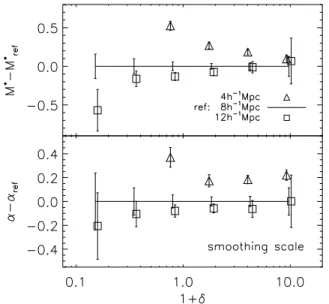 Figure B1. The difference in the STY Schechter function parameters when the local density is calculated with an increasingly fainter density-defining population (DDP): M min − 5 log 10 h = − 20, − 19, and − 18