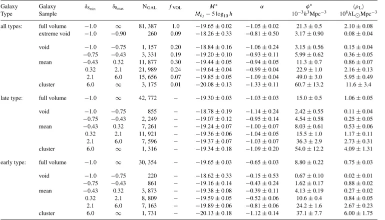 Table 1. Properties of our magnitude-limited galaxy samples, split by spectral type (all, early and late) and in seven density ranges (defined by δ 8 min and δ 8 max , the density contrast in spheres of radius 8h − 1 Mpc)