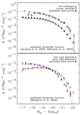 Figure 1. A comparison of the published 2dFGRS luminosity func- func-tion (circles and dotted lines) with that calculated by our joint SWML(shape)/CiC(normalization) method (squares and triangles) for  se-lected galaxy samples