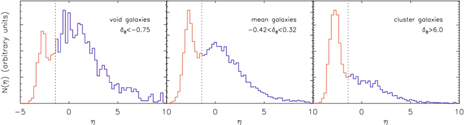Figure 2. The distribution of the spectral parameter, η , for the void, mean, and cluster galaxies used in our analysis (Table 1)