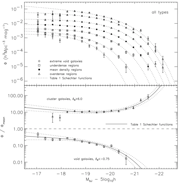 Figure 3. (top) The SWML luminosity functions for the 2dFGRS galaxy catalogue in regions of the survey of varying density contrast, δ 8 , from void to mean density to cluster