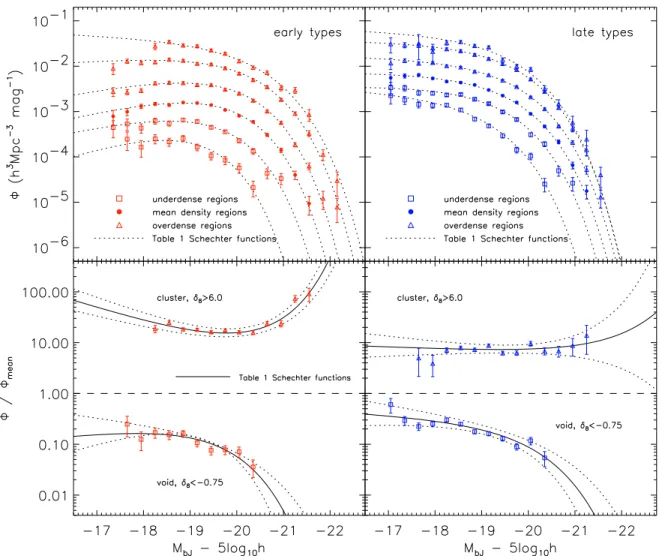 Figure 4. Comparing both the (top) absolute and (bottom) relative distributions of (left) early-type galaxies in various density environments, and (right) late-type galaxies in various density environments