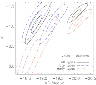Figure 7. The maximum likelihood Schechter function M ∗ and α param- param-eters for each of the six density contrast regions in Table 1 (Figs 3 and 4).