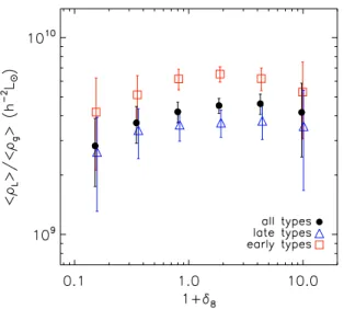Figure 8. The mean luminosity per galaxy as a function of density environ- environ-ment for each galaxy type, calculated from equation (3) using the Schechter function parameters given in Table 1