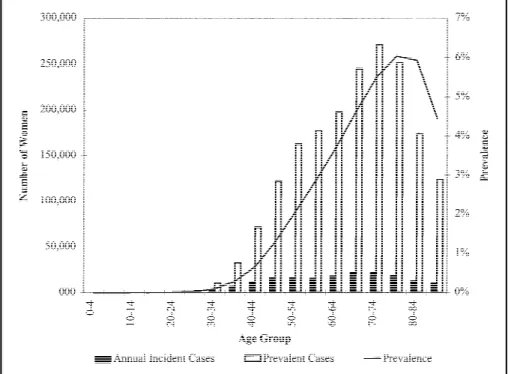 Fig. 1 shows our estimates of the prevalence, prevalent cases, and annual incident cases of breast cancer by age among U.S