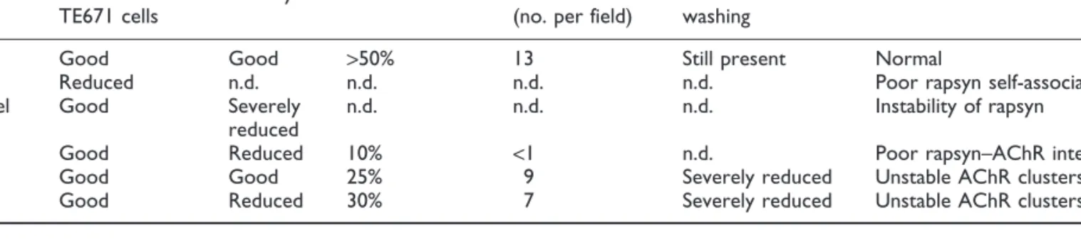 Table 2 Summary of results Mutation Rapsyn cluster