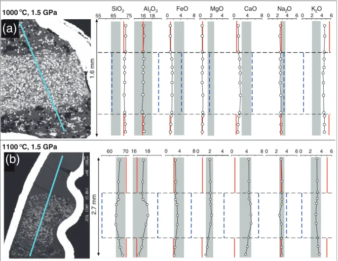 Figure 7 shows these changes for runs at P ¼1· 5 GPa and T from 10008C to 12008C. Although the proportions of the gneiss and amphibolite components are constant in all these runs (X s ¼ 0·5), the compositions of hybrid melts show important differences