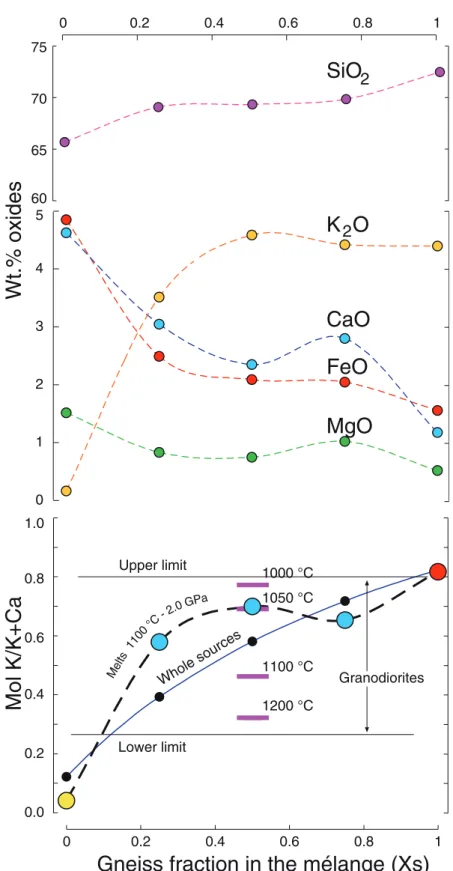 Fig. 5. Variations of melt composition as a function of the fraction of sediment in the composite me¤lange at constant pressure (2·0 GPa) and temperature (11008C)