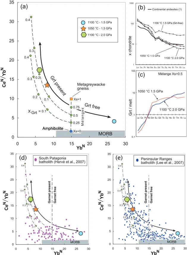 Fig. 10. REE patterns of experimental melts in Grt-present and Grt-free assemblages. (a) Progressive depletion in HREE (dashed curves) in the melt as a function of the amount of Grt in the system, modelled with the Grt/liquid partitioning coefficients (K d