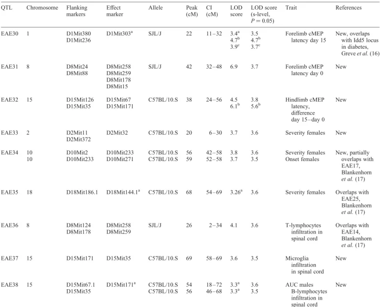 Table 1.Summary of the EAE linked quantitative trait loci identified in this study QTL Chromosome Flanking markers Effect marker Allele Peak (cM) CI (cM) LODscore LOD score(s-level, P ¼ 0.05) Trait References EAE30 1 D1Mit380 D1Mit236 D1Mit303 a SJL/J 22 1