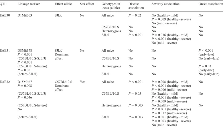 Table 4. Association between latencies of cMEP with severity, onset and incidence of disease a