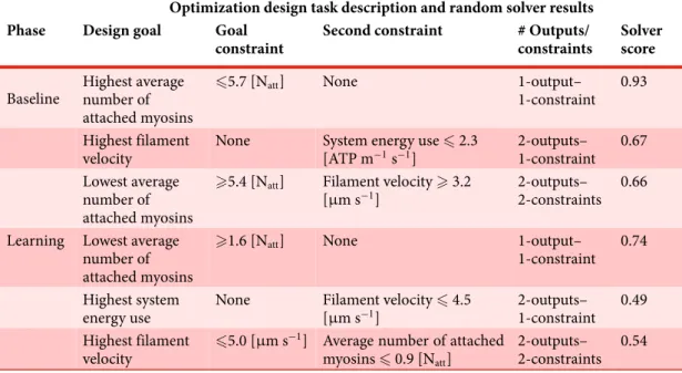 Table 1. Six optimization tasks were developed with varied goals and constraints. Solver score is indicative of results from a random search of the design space (higher scores reflect better designs found)
