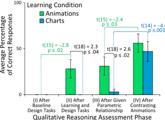 Figure 7. Percentage of correct responses from users in both learning conditions for demonstration of inter-level causal understanding.