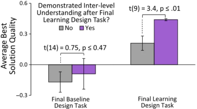 Figure 8. Design performance of users from animation condition who did/did not demonstrate inter-level causal understanding.
