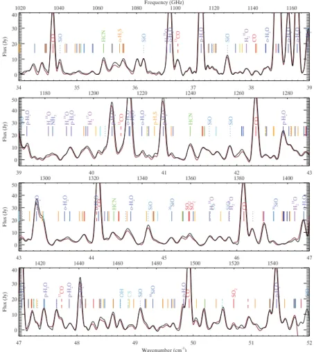 Figure 3. Continuum subtracted Herschel SPIRE spectrum of VY CMa from 294μm to 192μm. Multitude of molecular lines have been detected