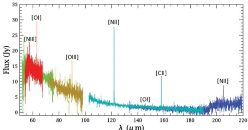 Figure 5. PACS spectrum (central spaxel) of WRAY 15-751 nebula, showing the lines from the ionized and neutral regions (from Vamvatira-Nakou et al., submitted).
