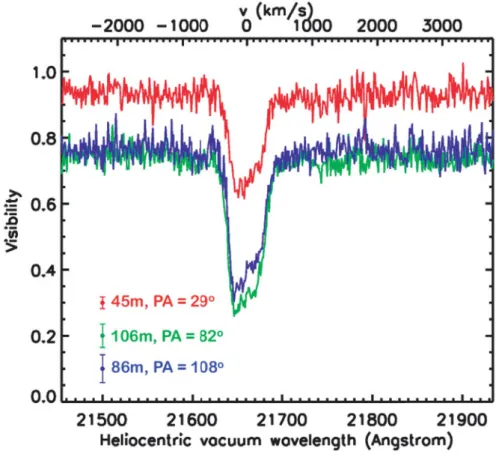 Figure 7. Visibility of HD 316285 as a function of wavelength for the three diﬀerent telescope baselines measured with VLTI/AMBER