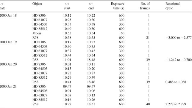 Table 1. Log of spectroscopic AAT observations of R58 and template stars on 2000 January 18–21