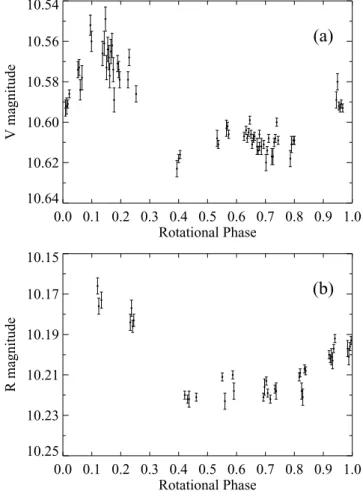 Figure 2. Light curves in (a) V and (b) R for R58, 2000 January 19–21.
