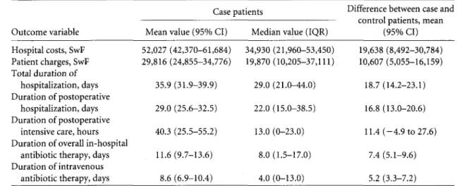 TABLE 2. Outcome Variables for Case Patients and Mean Differences Between Case and Control Patients, Basel  University Hospital, January 1, 2001, to December 31, 2001 