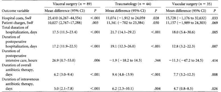 TABLE 4. Comparison of Mean Differences in Study Parameter Values Between Case and Control Patients, Stratified by Division of Surgery  in Which the Procedure Was Performed 
