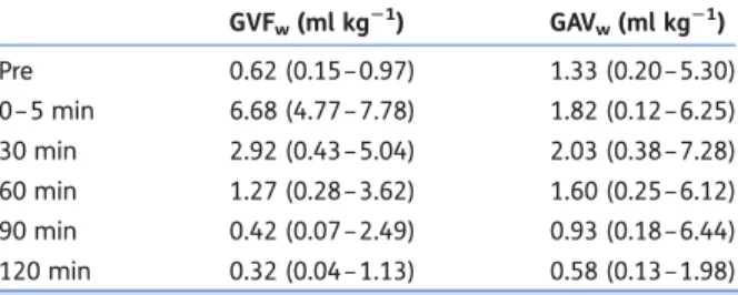 Table 2 Body weight corrected gastric fluid/air volume (GFV w / GAV w ) after overnight fasting/before fluid intake (‘Pre’) and subsequently after drinking 7 ml kg 21 raspberry syrup (immediately, then every 30 min)