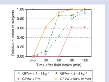 Fig 2 Time course of body weight corrected gastric fluid volume (GFV w ): cumulated relative number of subjects (n/16) at defined times after fluid intake with GFV w ,1 ml kg 21 , GFV w ,2 ml kg 21 , GFV w ,corresponding GFV w before fluid intake (‘Pre’) o