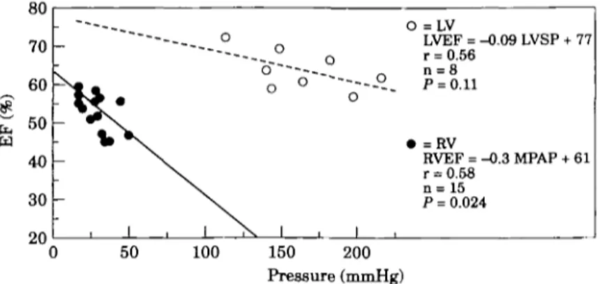 Figure 2 Relationship between angiographic RV  ( • ) ejection fraction (EF RV ) and mean pulmonary artery pressure (MPAP) as well as left ventricular  ( O ) ejection fraction and peak systolic pressure (LVSP)