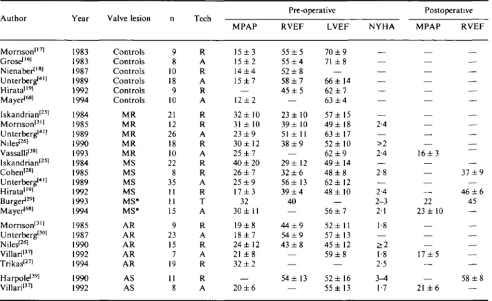 Table 1 Data from the literature on mean pulmonary artery pressure (MPAP) pre- and postoperative right ventricular ejection fraction (R VEF) and left ventricular ejection fraction (L VEF) as well as NYHA classification
