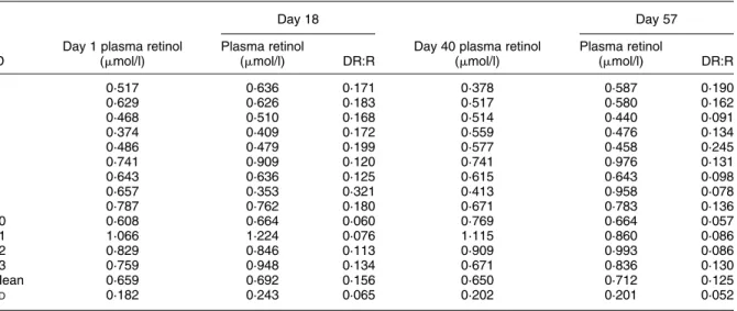 Table 2. Plasma retinol concentration and dehydroretinol:retinol (DR:R) molar ratios at baseline (days 1 and 18) and after intake of a vitamin A capsule (single dose of 210 mmol retinyl palmitate) (days 40 and 57) in thirteen schoolchildren*