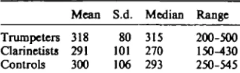 Table 3 Median and range (in g/cm 2 ) of the pressure recorded at the lips and in the modiolus region in various lip functions.