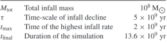 Table 1. Main infall parameters. See Argast et al.