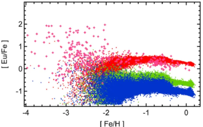 Figure 5. Same as Fig. 4, but with a different parameter set (Model Jet + NSM:B). Magenta stars represent observations (with observational  er-rors; however, magenta stars at low metallicities which carry only  hori-zontal errors represent upper limits)