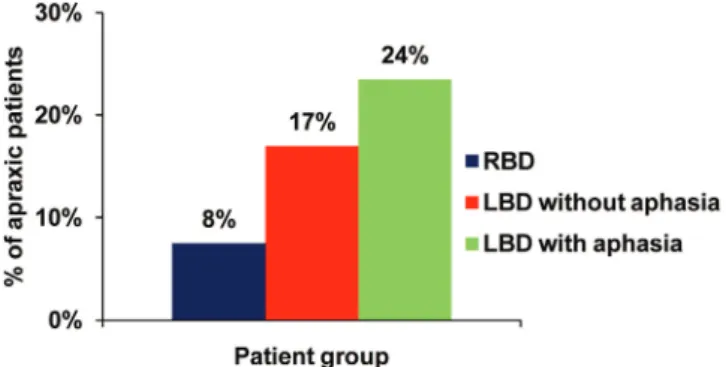 Figure 2. Distribution of apraxic patients as a function of the damaged hemisphere and aphasia
