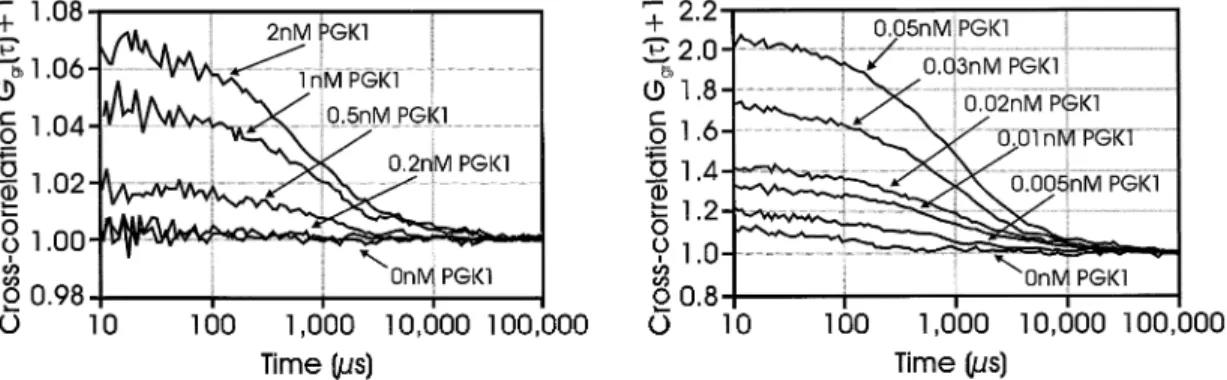 Figure 4. Calibration curve. The particle numbers (N gr ) are a function of the gene-speci®c PGK1; ssDNA concentration (0.005±0.1 nM)