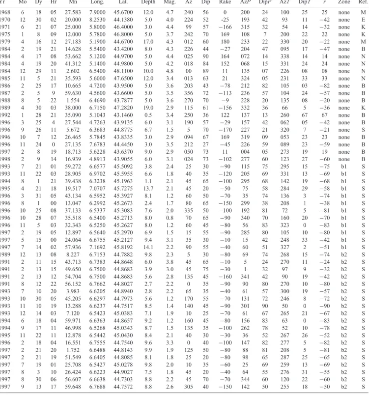 Table A1. List and characteristics of focal mechanisms compiled in the synthetic database.