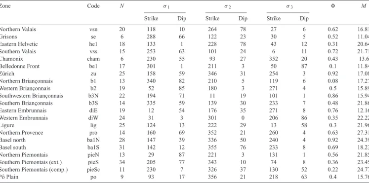 Table 1. Stress tensor parameters. For each stress inversion, the name of the area and the corresponding code (see Fig